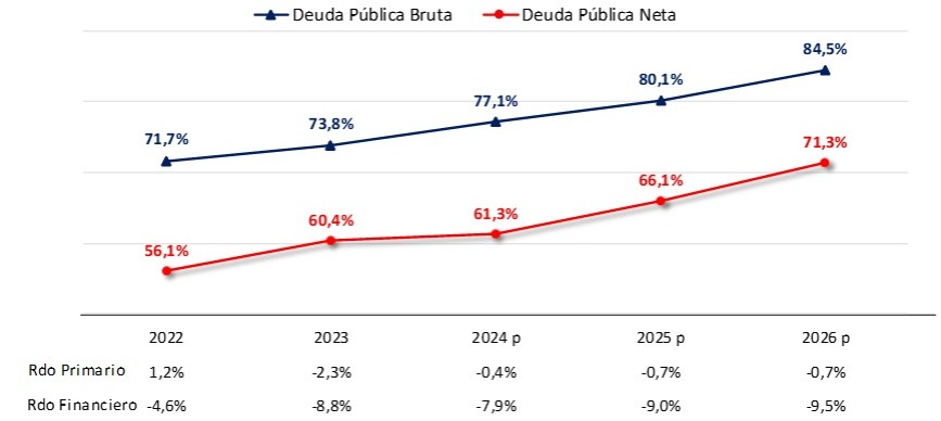 Fuente: IERAL en base a ITAU.